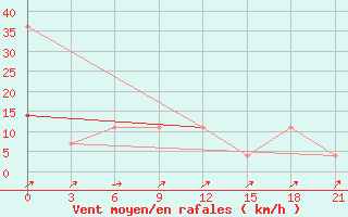 Courbe de la force du vent pour Verhotur