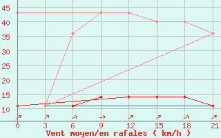 Courbe de la force du vent pour Padany