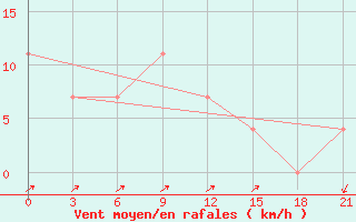 Courbe de la force du vent pour Nozovka