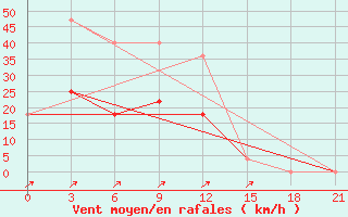 Courbe de la force du vent pour Nozovka