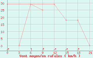 Courbe de la force du vent pour Makko