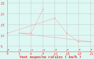 Courbe de la force du vent pour Padany