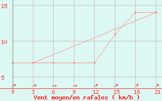 Courbe de la force du vent pour Gajny