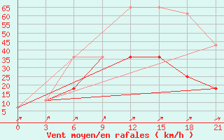 Courbe de la force du vent pour Raznavolok