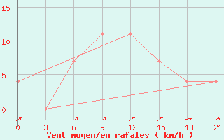 Courbe de la force du vent pour Uzlovaja