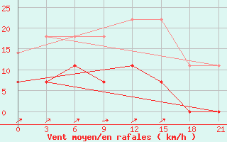 Courbe de la force du vent pour Vyksa