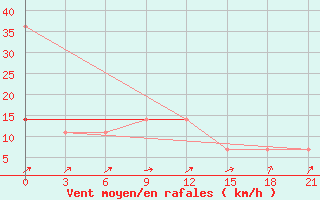 Courbe de la force du vent pour Suojarvi