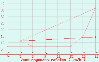 Courbe de la force du vent pour Novaja Ladoga