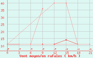 Courbe de la force du vent pour Suhinici