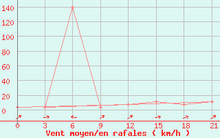 Courbe de la force du vent pour Suhinici