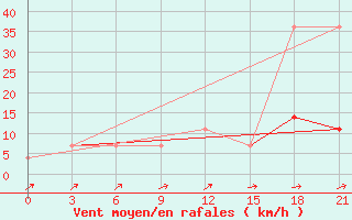 Courbe de la force du vent pour Bologoe