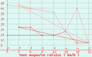 Courbe de la force du vent pour Dno