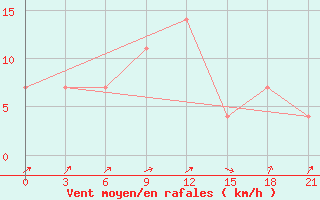 Courbe de la force du vent pour Kherson