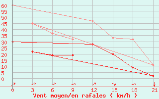 Courbe de la force du vent pour Levitha