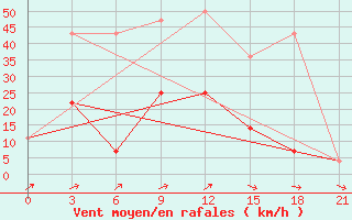 Courbe de la force du vent pour Irbejskoe