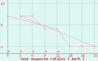 Courbe de la force du vent pour Biser