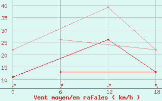 Courbe de la force du vent pour Kenitra