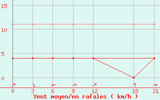 Courbe de la force du vent pour Wugang