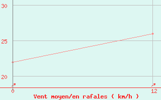 Courbe de la force du vent pour le bateau C6FW9