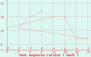 Courbe de la force du vent pour Arzew