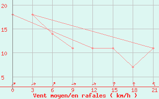 Courbe de la force du vent pour Vorkuta