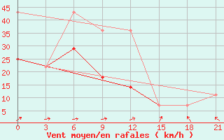 Courbe de la force du vent pour Teriberka