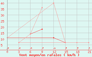 Courbe de la force du vent pour Lyntupy