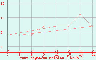 Courbe de la force du vent pour Kasira