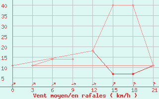 Courbe de la force du vent pour Kostroma