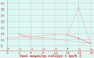 Courbe de la force du vent pour Kostroma