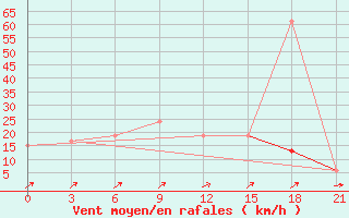 Courbe de la force du vent pour Sidi Bouzid