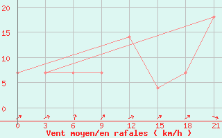 Courbe de la force du vent pour Zerdevka