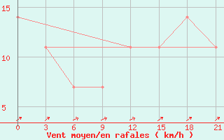Courbe de la force du vent pour Cherdyn
