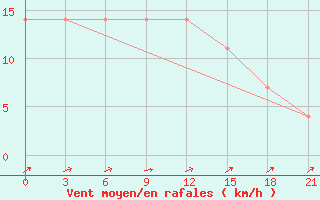 Courbe de la force du vent pour Velizh