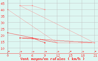 Courbe de la force du vent pour Uzlovaja