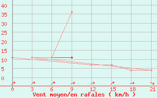 Courbe de la force du vent pour Maksimkin Jar