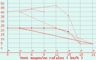 Courbe de la force du vent pour Cimljansk