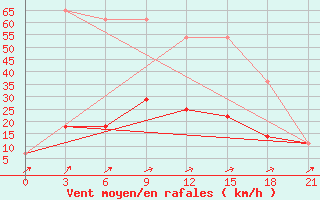 Courbe de la force du vent pour Maksimkin Jar