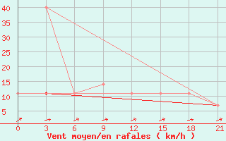 Courbe de la force du vent pour Moseyevo