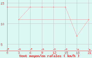 Courbe de la force du vent pour Gajny