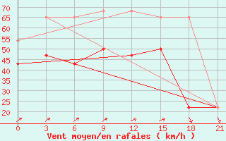 Courbe de la force du vent pour Vaida Guba Bay