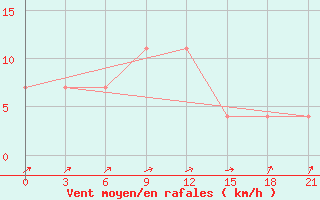 Courbe de la force du vent pour Kasira