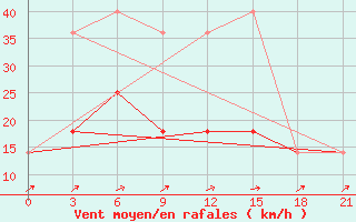 Courbe de la force du vent pour Karabulak