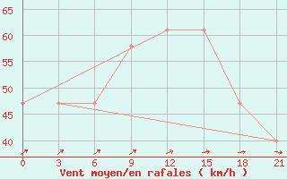 Courbe de la force du vent pour Falsterbo