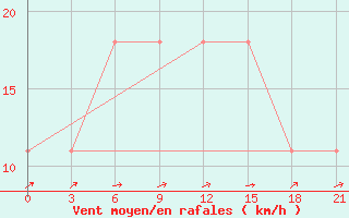 Courbe de la force du vent pour Mar