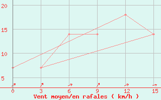 Courbe de la force du vent pour Temir