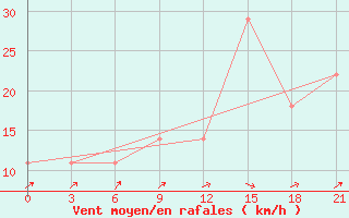 Courbe de la force du vent pour Bel