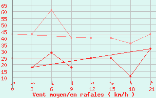 Courbe de la force du vent pour Kanin Nos