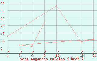 Courbe de la force du vent pour Nekhel