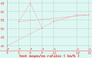 Courbe de la force du vent pour Lan Yu